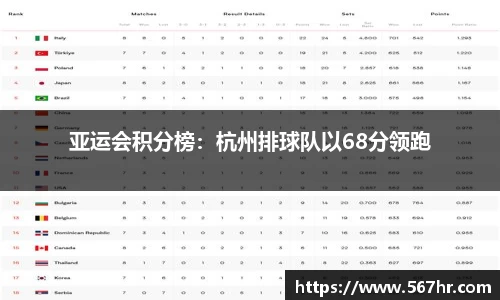亚运会积分榜：杭州排球队以68分领跑
